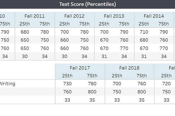 Undergraduate Test Scores Thumbnail