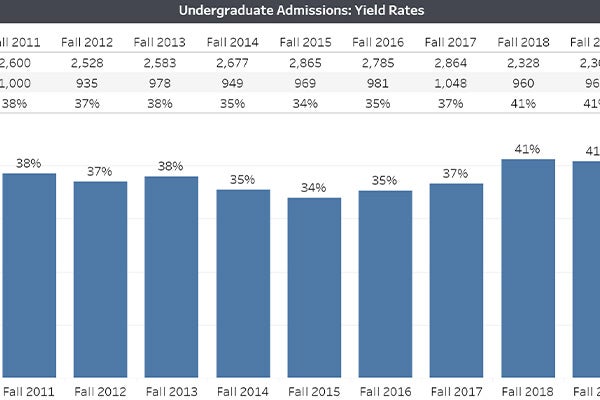 Undergraduate Yield Rates Thumbnail