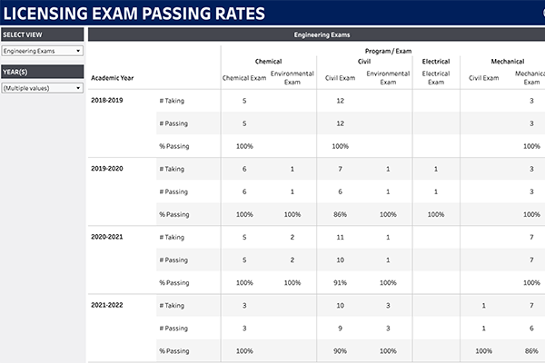 Undergraduate Test Scores Thumbnail