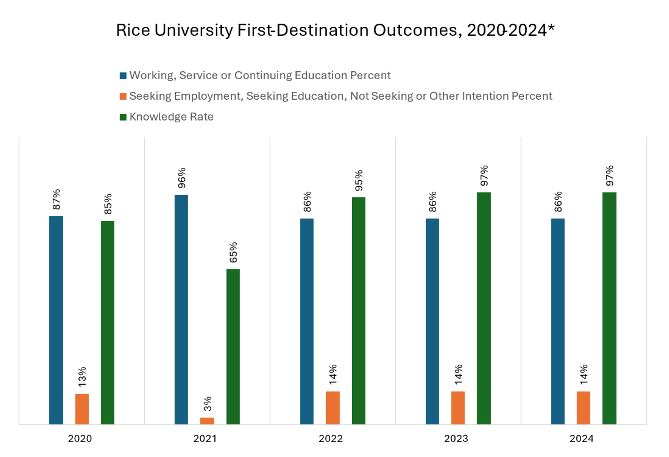 First Destination Outcomes 2020-2024